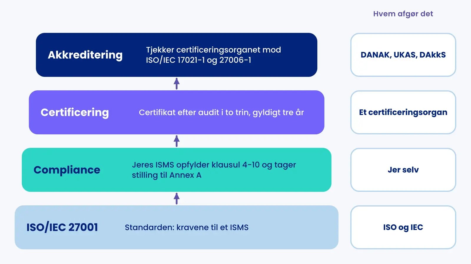 Fire lag oven på hinanden: ISO/IEC 27001-standarden, compliance, certificering og akkreditering, med hvem der afgør hvert lag