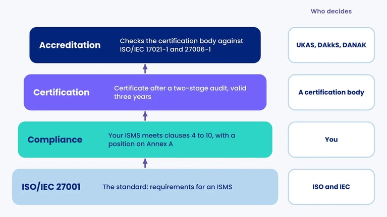Four stacked layers, from the ISO/IEC 27001 standard up through compliance and certification to accreditation, with who decides each