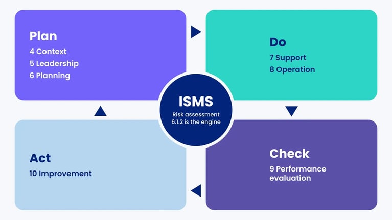 Plan-do-check-act loop around the ISMS: plan is clauses 4 to 6, do is 7 and 8, check is clause 9 and act is clause 10