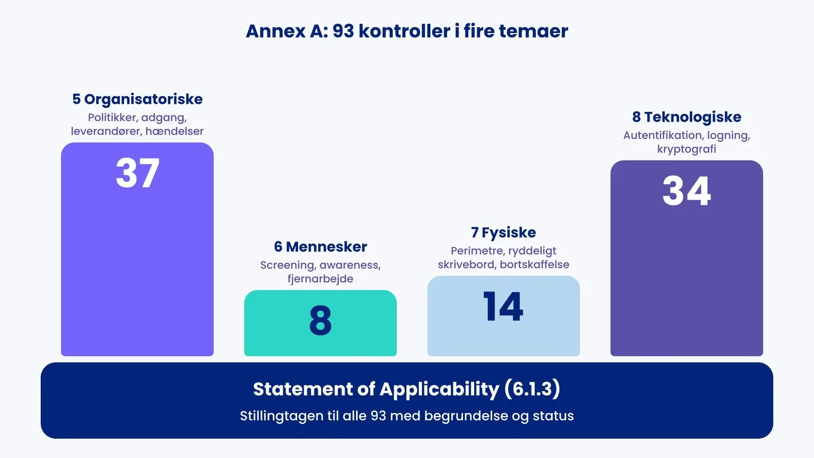 Fire søjler for Annex A's temaer med 37, 8, 14 og 34 kontroller, der står på Statement of Applicability (SoA) som fælles fundament
