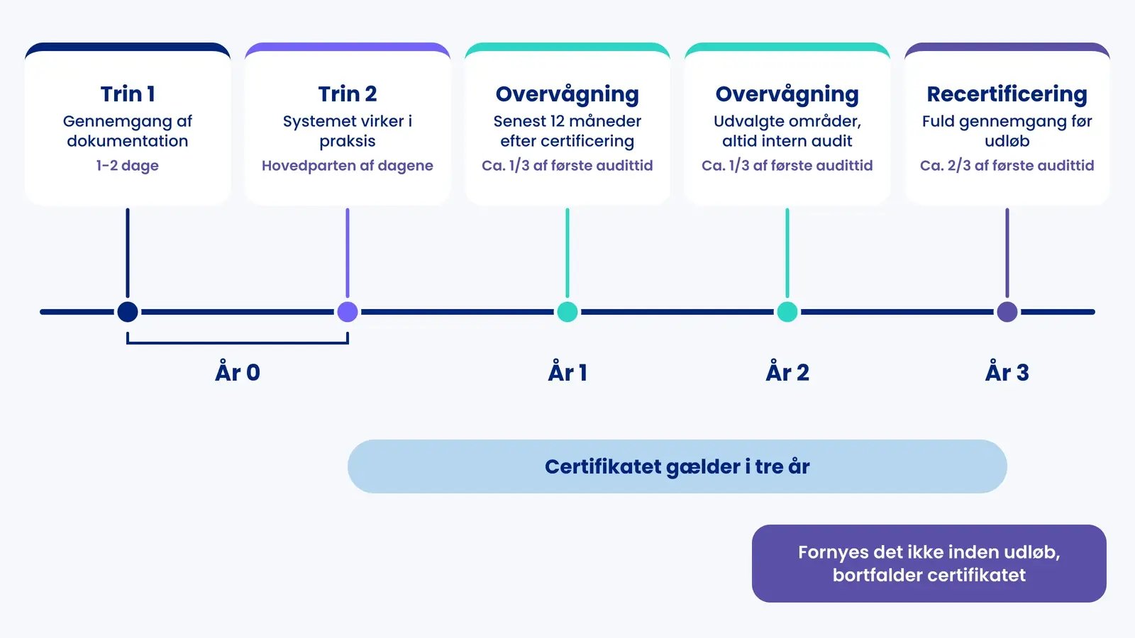 Tidslinje: trin 1 og trin 2 i år 0, overvågningsaudits i år 1 og 2 og recertificering i år 3, før certifikatet udløber