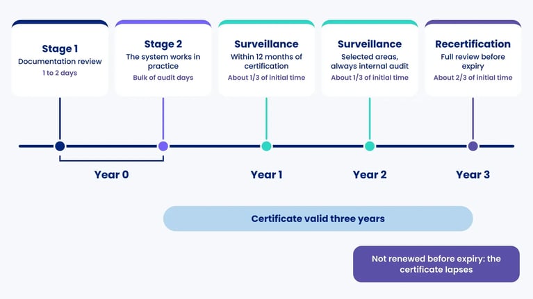 Timeline: Stage 1 and Stage 2 in year 0, surveillance audits in years 1 and 2, and recertification in year 3 before expiry