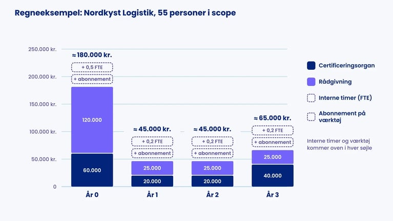 Stablede søjler for regneeksemplet: certificeringsorgan og rådgivning pr. år, ca. 180.000 kr. i år 0, plus interne timer og værktøj