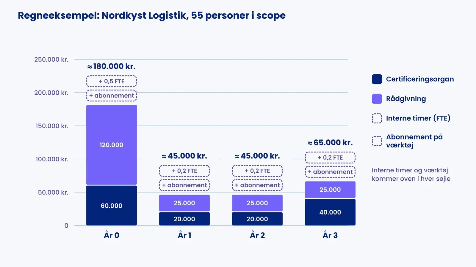 Stablede søjler for regneeksemplet: certificeringsorgan og rådgivning pr. år, ca. 180.000 kr. i år 0, plus interne timer og værktøj