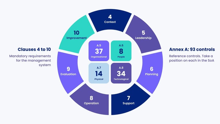 ISO 27001:2022 structure: clauses 4 to 10 as a ring around the Annex A themes with 37, 8, 14 and 34 controls