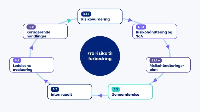 Cirkel fra risikovurdering (6.1.2) over håndtering og SoA, plan, gennemførelse, intern audit og ledelsens evaluering til korrigerende handlinger