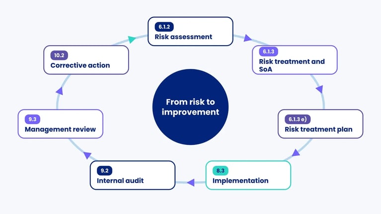 Loop from risk assessment (6.1.2) via treatment and SoA, treatment plan, implementation, audit and review to corrective action (10.2)