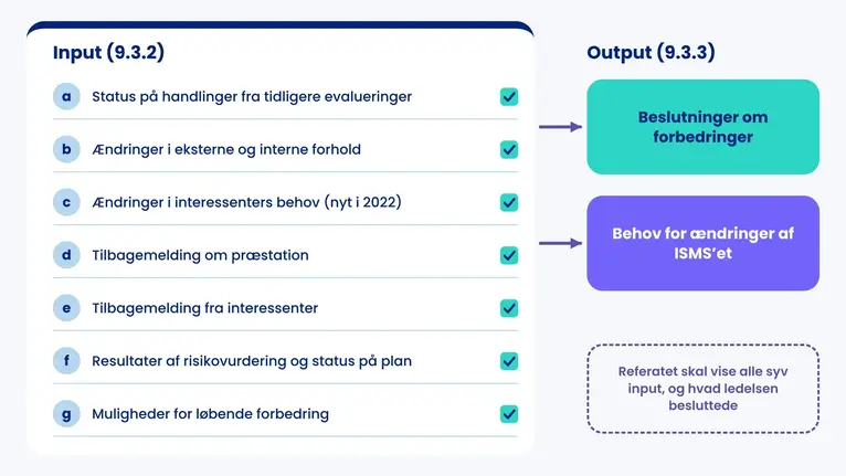 Dagsorden for ledelsens evaluering: de syv input a til g fra klausul 9.3.2 som afkrydset tjekliste, der fører til de to output fra 9.3.3