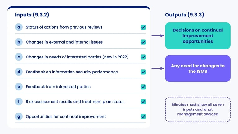Management review agenda: the seven inputs a) to g) from clause 9.3.2 as a ticked checklist, leading to the two outputs from 9.3.3
