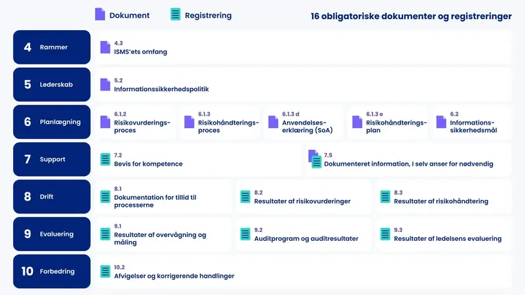 De 16 obligatoriske dokumenter og registreringer i ISO 27001:2022 grupperet efter klausul 4 til 10, markeret som dokument eller registrering