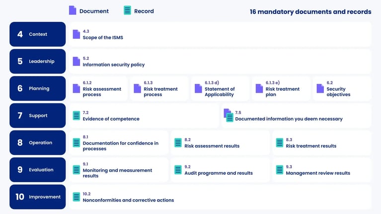 The 16 mandatory documents and records in ISO 27001:2022 grouped by clauses 4 to 10, each marked as a document or a record