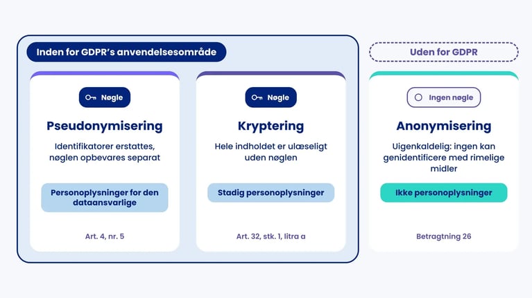 Pseudonymisering og kryptering, begge med nøgle, ligger inden for GDPR; anonymisering uden nøgle ligger uden for