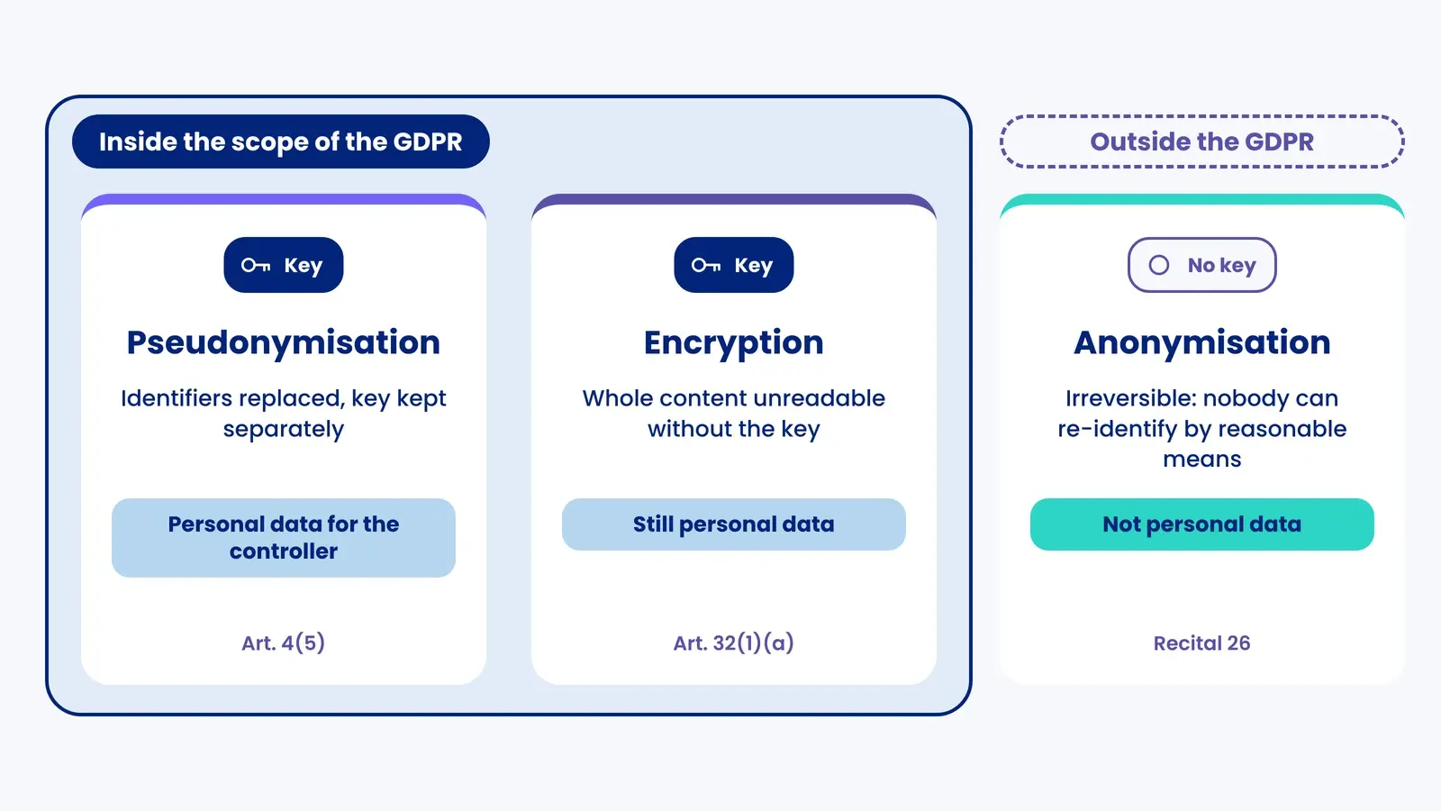 Pseudonymisation and encryption, both with a key, sit inside the GDPR's scope; anonymisation, with no key, sits outside it