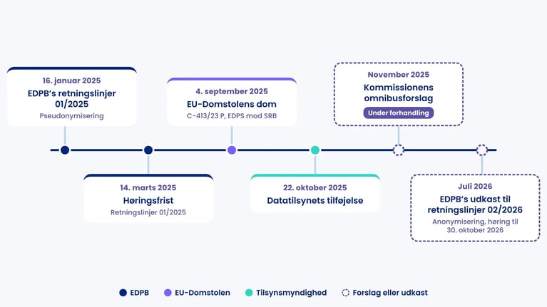 Tidslinje 2025-2026: EDPB's retningslinjer 01/2025, høringsfrist, dom C-413/23 P, Datatilsynets tilføjelse, omnibusforslag og udkast 02/2026