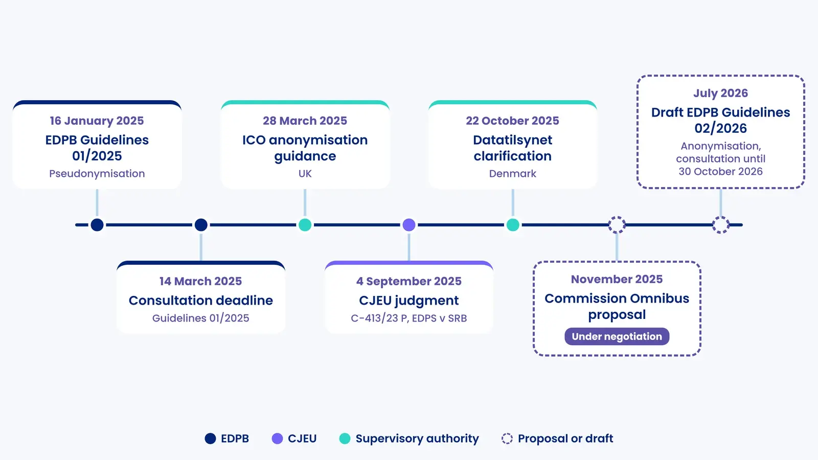 Timeline 2025 to 2026: EDPB Guidelines 01/2025, ICO guidance, CJEU C-413/23 P, Datatilsynet, Omnibus proposal and draft Guidelines 02/2026