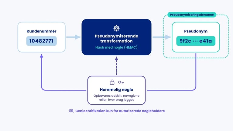 Et kundenummer bliver til et pseudonym via hash med nøgle (HMAC); nøglen opbevares adskilt, og kun autoriserede nøgleholdere genidentificerer