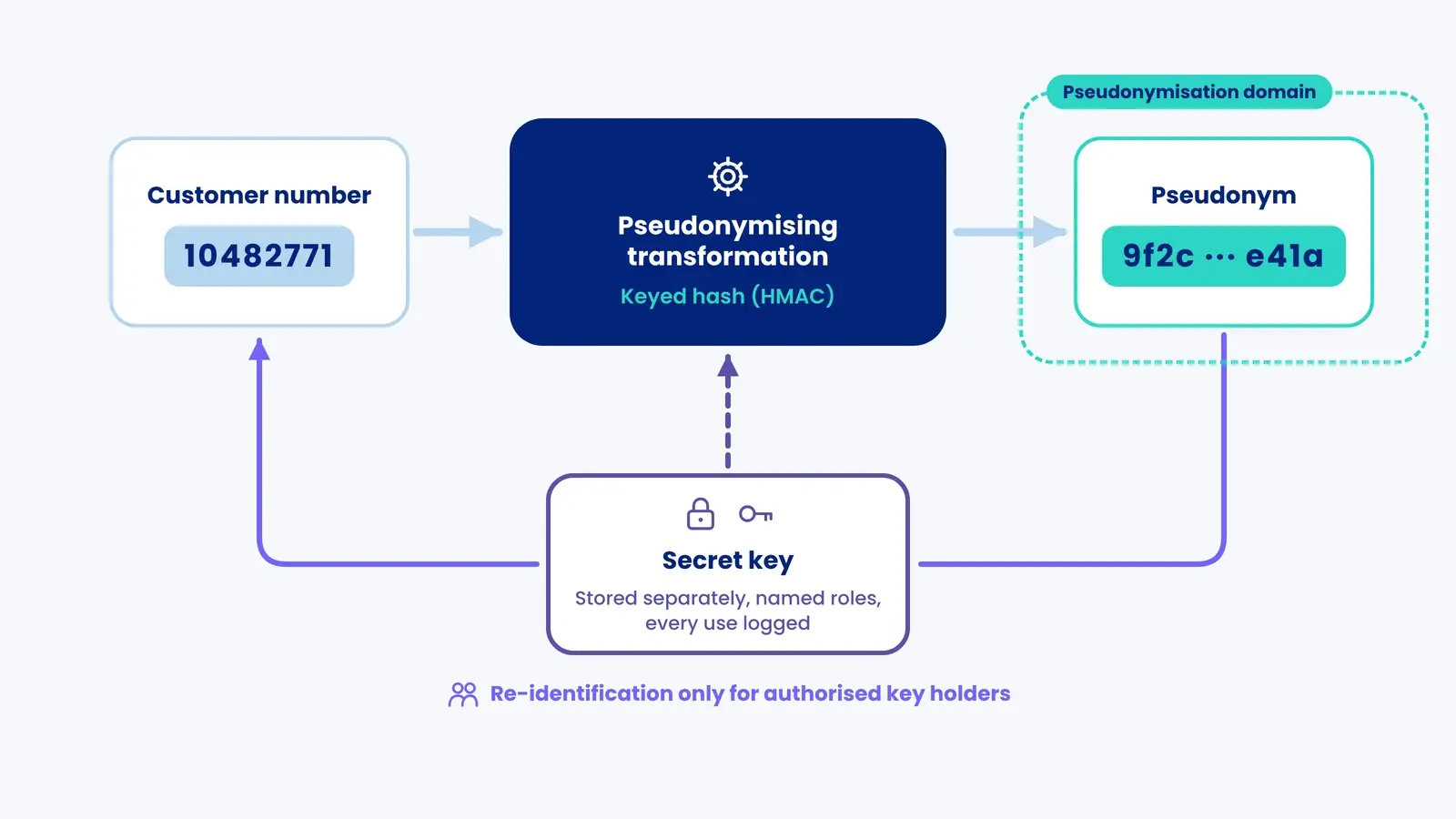 A customer number becomes a pseudonym through a keyed hash (HMAC); the key is stored separately and only authorised key holders re-identify