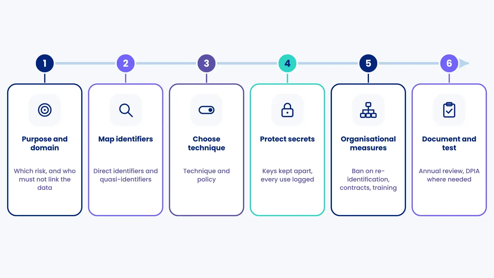 Six steps: purpose and domain, map identifiers, choose technique, protect secrets, organisational measures, document and test
