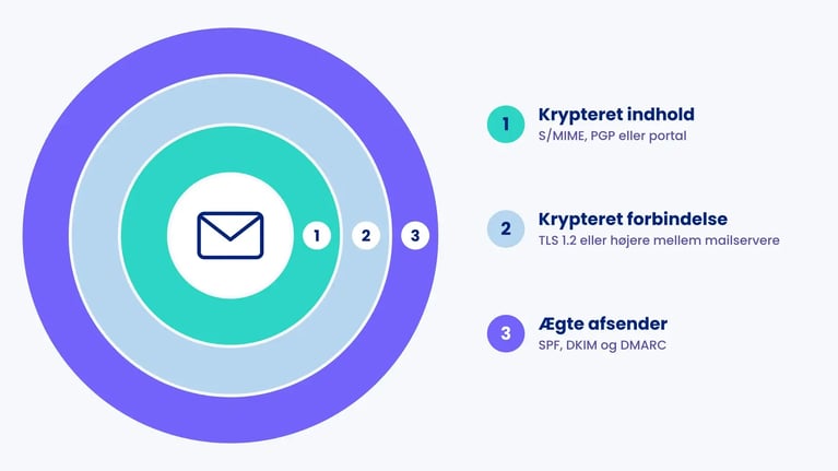 Kuvert i tre lag: krypteret indhold med S/MIME, PGP eller portal, krypteret forbindelse med TLS og ægte afsender med SPF, DKIM og DMARC