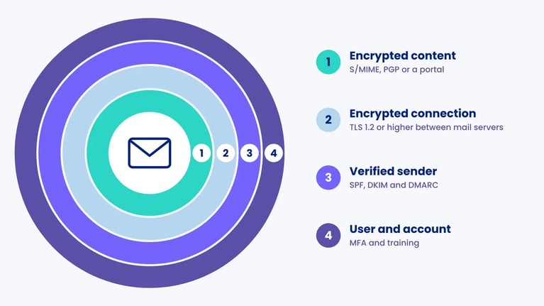 Envelope inside four layers of email security: encrypted content, encrypted connection with TLS, verified sender, and MFA and training