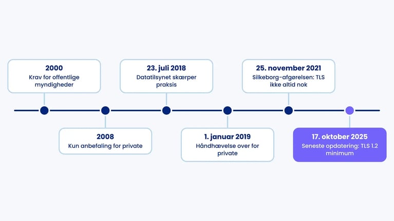 Tidslinje for Datatilsynets praksis om krypteret e-mail fra 2000 og 2008 via 2018, 2019 og Silkeborg 2021 til TLS 1.2-krav i oktober 2025