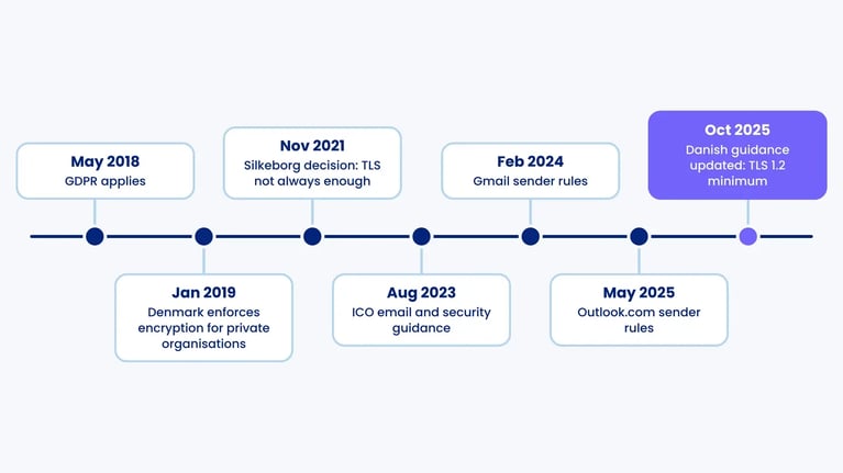 Timeline from GDPR in May 2018 via Danish enforcement, Silkeborg, ICO, Gmail and Outlook.com rules to the October 2025 TLS 1.2 update