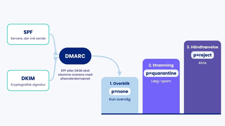 DMARC-flow: SPF og DKIM går ind i DMARC og skal stemme med afsenderdomænet, så tre trin fra p=none over p=quarantine til p=reject