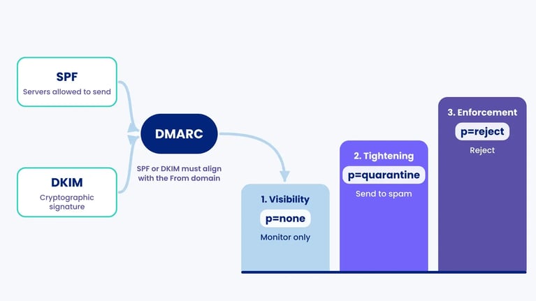 DMARC flow: SPF and DKIM feed DMARC and must align with the From domain, then three steps from p=none via p=quarantine to p=reject