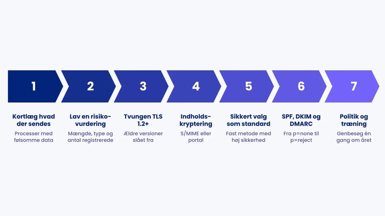 Syv trin: kortlæg, risikovurdering, tvungen TLS 1.2+, indholdskryptering, sikkert standardvalg, SPF/DKIM/DMARC, politik og træning