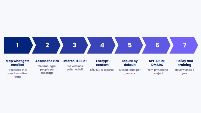 Seven email security steps: map, assess risk, enforce TLS 1.2+, encrypt content, secure by default, SPF/DKIM/DMARC, policy and training