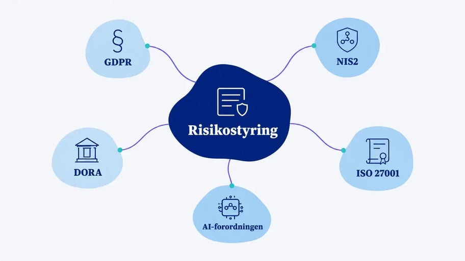Risikostyring som knudepunkt med forbindelser ud til GDPR, NIS2, DORA, ISO 27001 og AI-forordningen