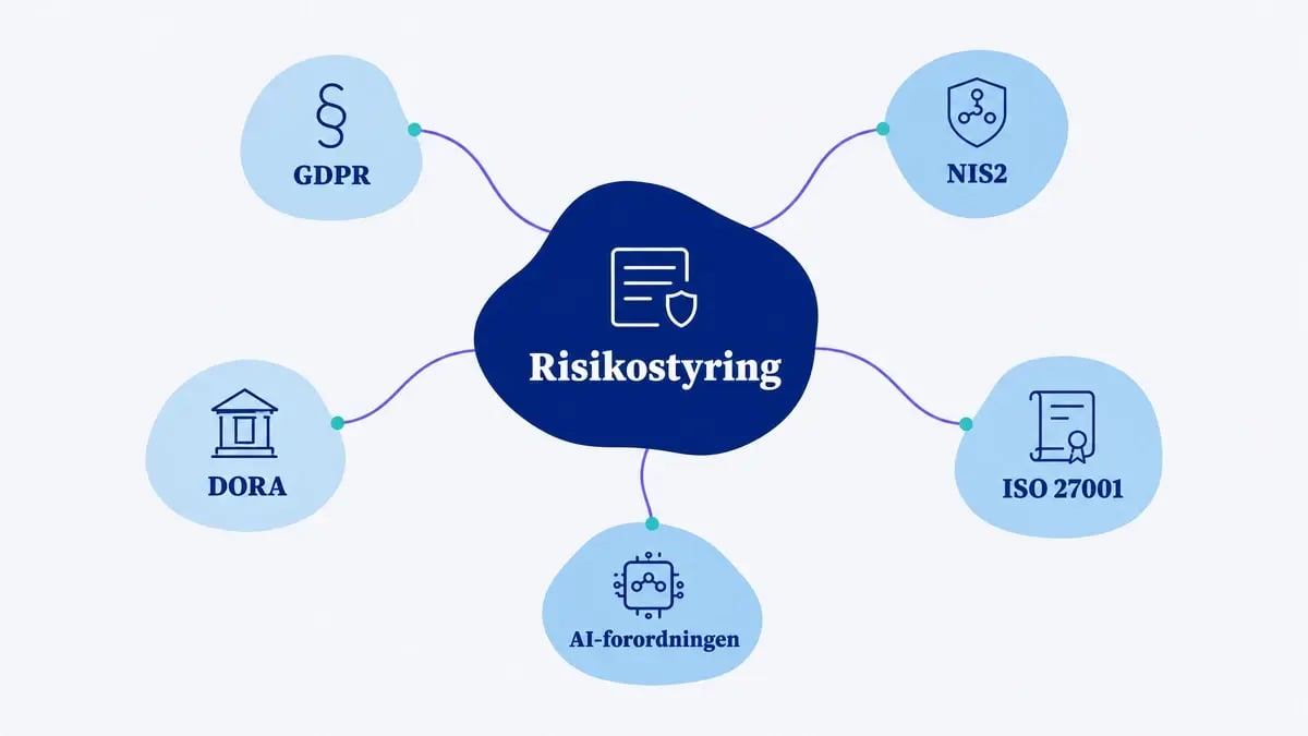 Risikostyring som knudepunkt med forbindelser ud til GDPR, NIS2, DORA, ISO 27001 og AI-forordningen