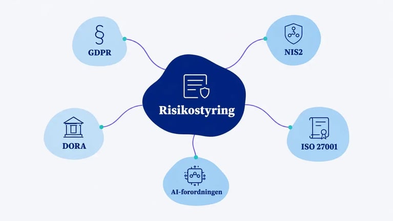 Risikostyring som knudepunkt med forbindelser ud til GDPR, NIS2, DORA, ISO 27001 og AI-forordningen