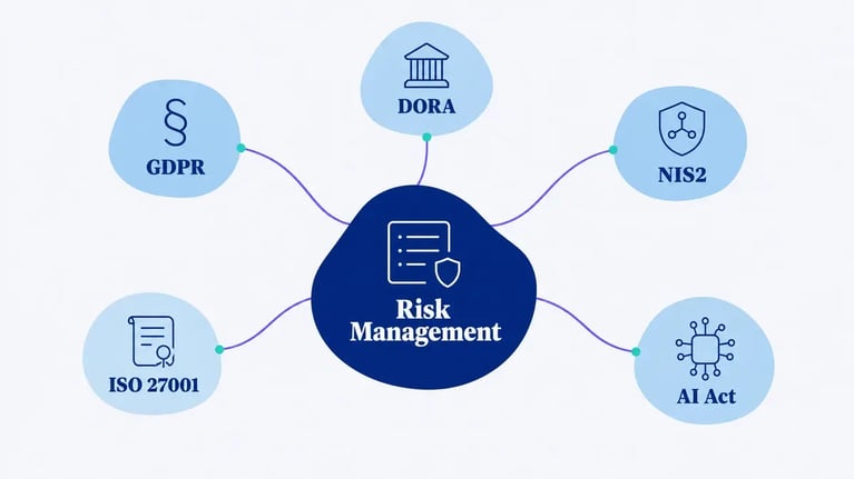 Risk management as a hub connecting to GDPR, NIS2, DORA, ISO 27001 and the AI Act