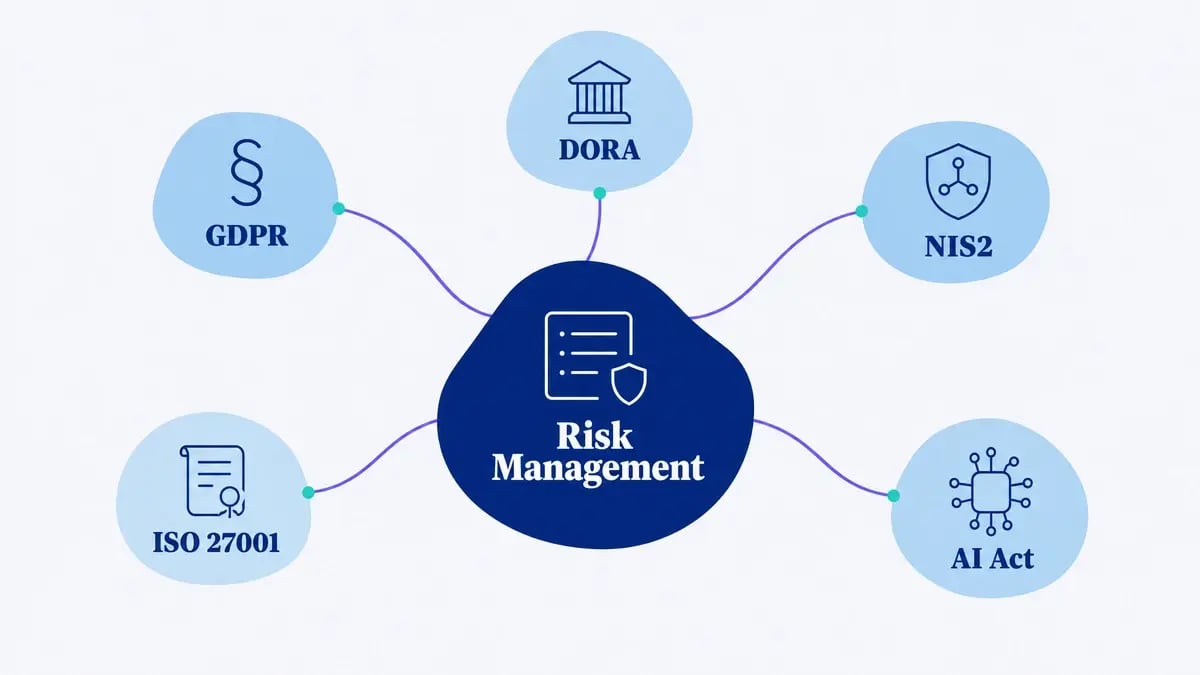 Risk management as a hub connecting to GDPR, NIS2, DORA, ISO 27001 and the AI Act