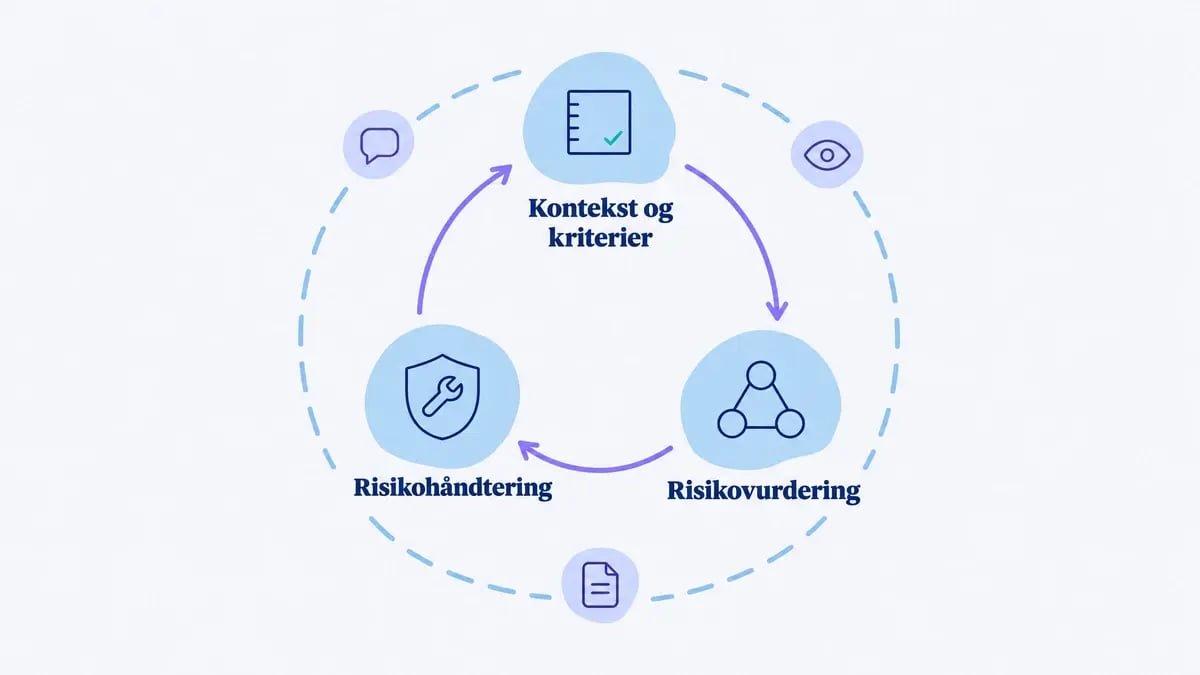 ISO 31000-kredsløbet med kontekst og kriterier, risikovurdering og risikohåndtering, omkranset af kommunikation, overvågning og registrering