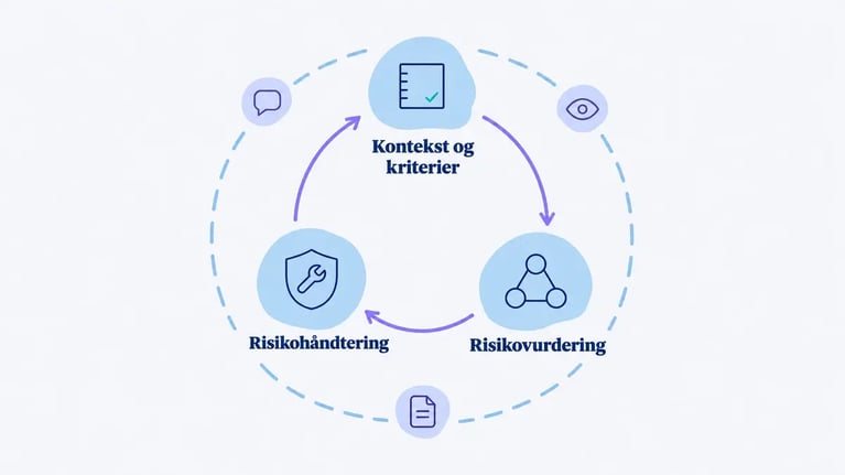 ISO 31000-kredsløbet med kontekst og kriterier, risikovurdering og risikohåndtering, omkranset af kommunikation, overvågning og registrering
