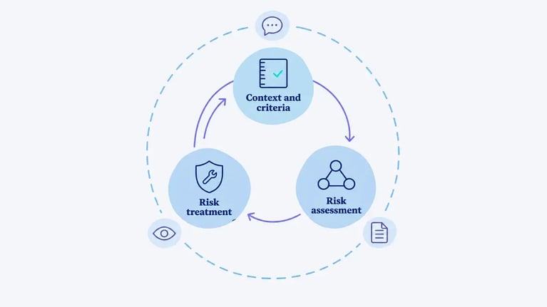 The ISO 31000 cycle with context and criteria, risk assessment and risk treatment, ringed by communication, monitoring and recording