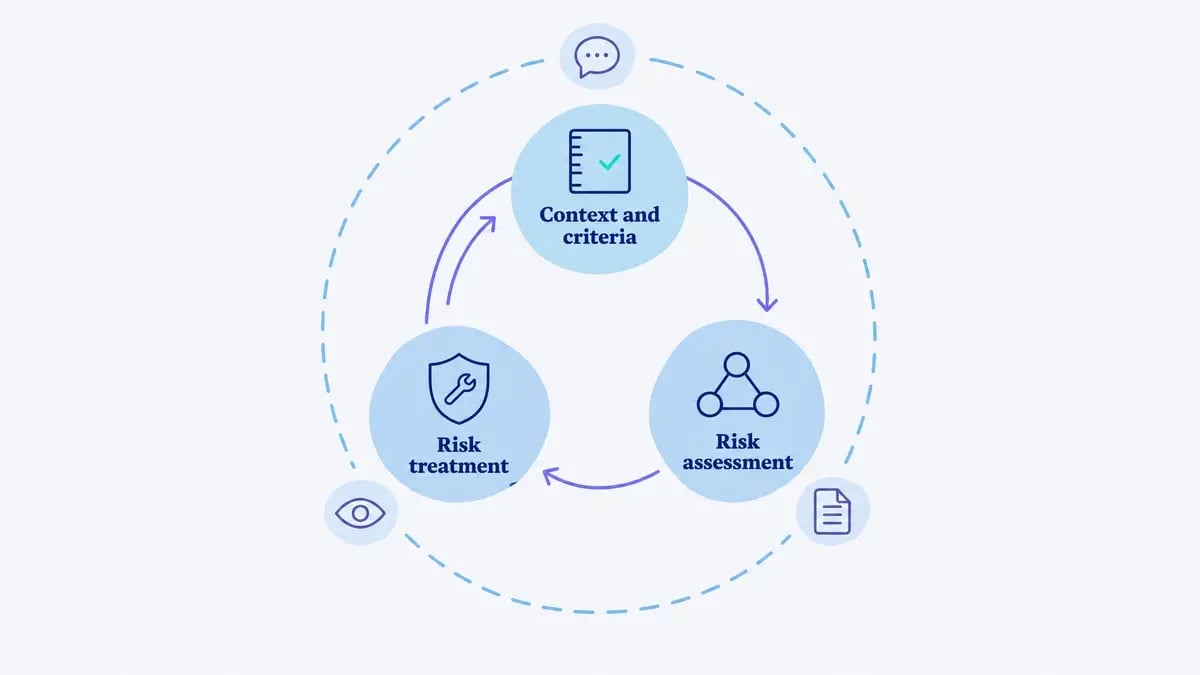 The ISO 31000 cycle with context and criteria, risk assessment and risk treatment, ringed by communication, monitoring and recording