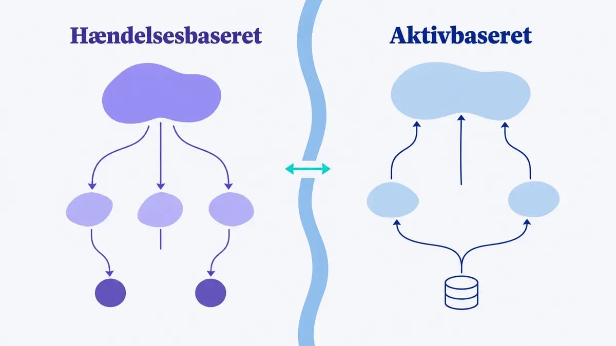 Hændelsesbaseret identifikation oppefra og ned ved siden af aktivbaseret identifikation nedefra og op, forbundet af en dobbeltpil