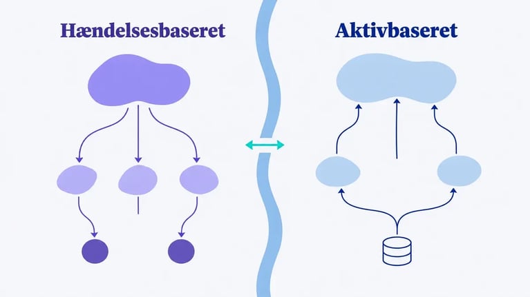 Hændelsesbaseret identifikation oppefra og ned ved siden af aktivbaseret identifikation nedefra og op, forbundet af en dobbeltpil