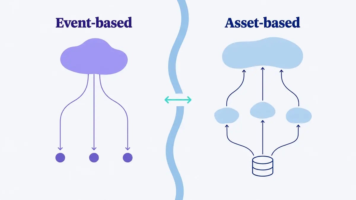 Event-based identification working top down beside asset-based identification working bottom up, joined by a double arrow