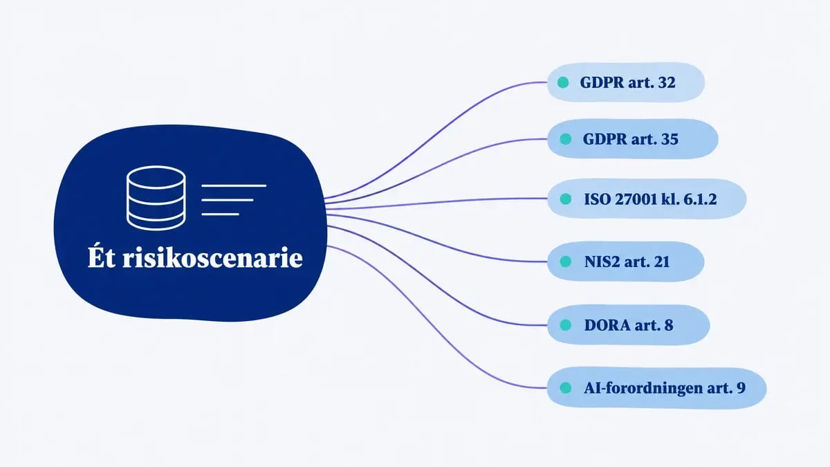 Ét risikoscenarie der forgrener sig til GDPR artikel 32 og 35, ISO 27001 klausul 6.1.2, NIS2 artikel 21, DORA artikel 8 og AI-forordningen artikel 9