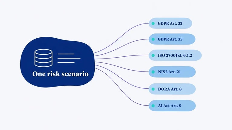 One risk scenario branching to GDPR Article 32 and 35, ISO 27001 clause 6.1.2, NIS2 Article 21, DORA Article 8 and AI Act Article 9