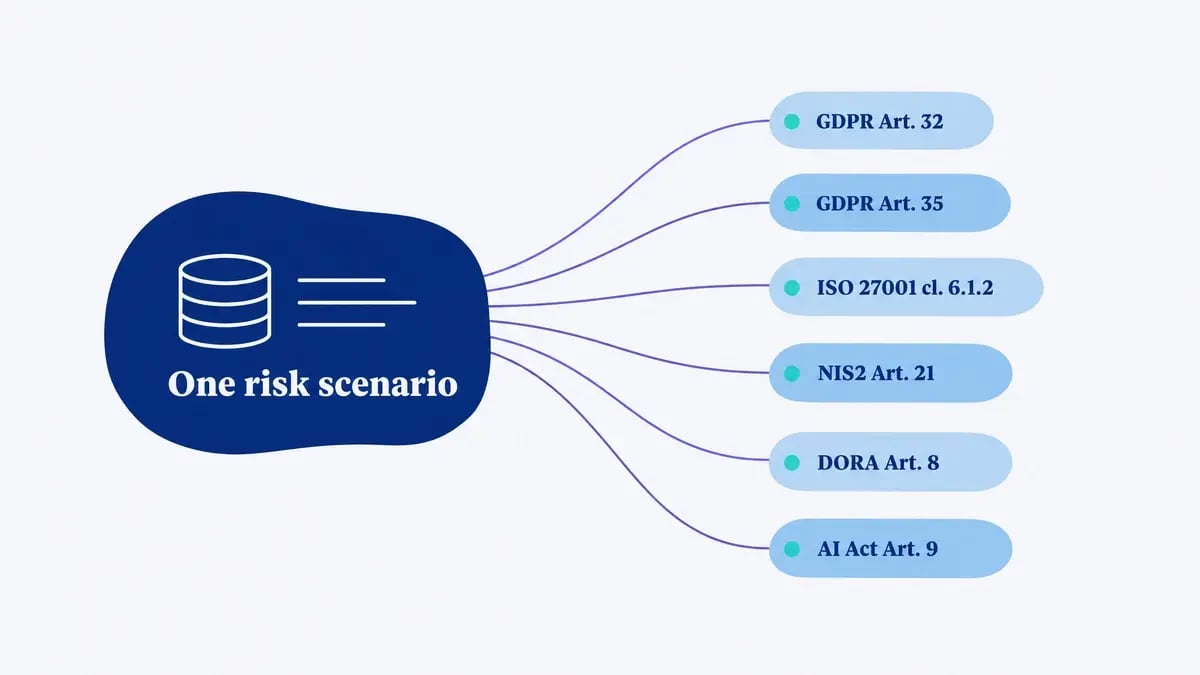 One risk scenario branching to GDPR Article 32 and 35, ISO 27001 clause 6.1.2, NIS2 Article 21, DORA Article 8 and AI Act Article 9