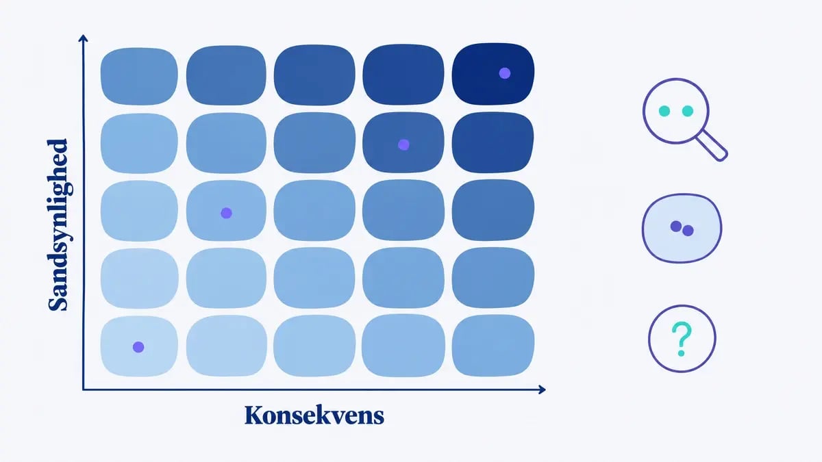 Risikomatrix på fem gange fem felter med sandsynlighed og konsekvens, og tre ikoner for matrixens begrænsninger