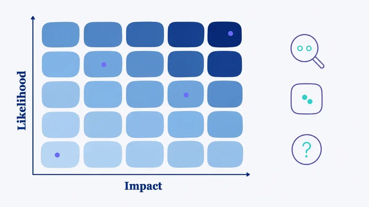 A five by five risk matrix with likelihood and impact axes, and three icons showing the matrix's limitations