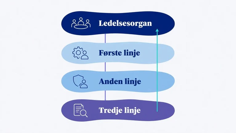 Ledelsesorgan, første, anden og tredje linje, hvor tredje linje har en uafhængig rapporteringsvej op til ledelsen