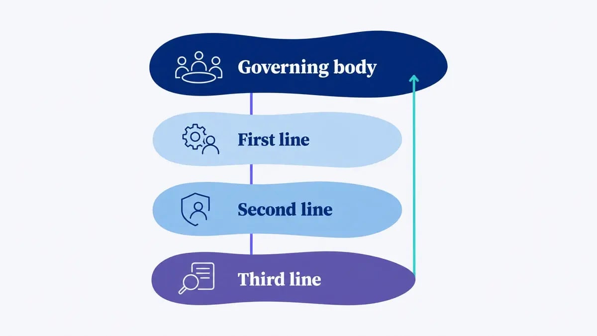 Governing body, first, second and third line, where the third line reports independently up to the governing body