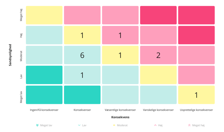 GDPR risikovurdering matrice - skabelon til vurdering af sandsynlighed og konsekvens